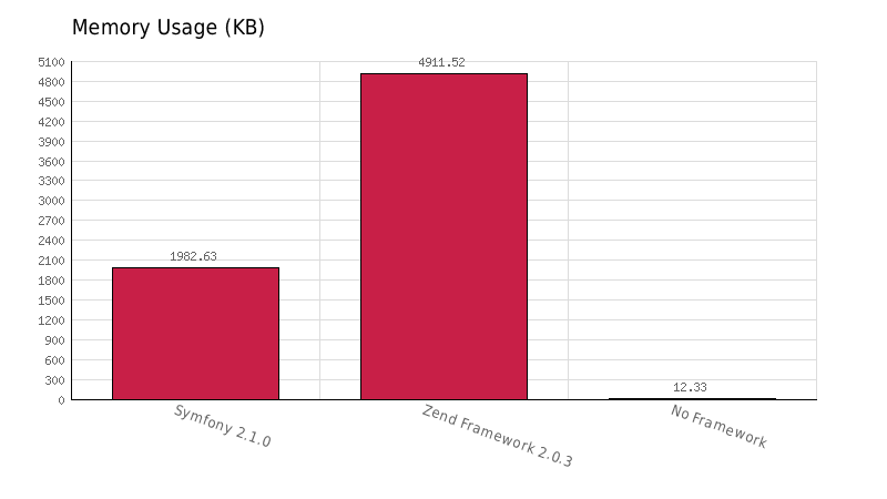 Memory usage Memory usage