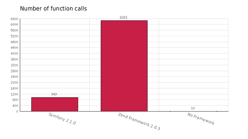 Number of function calls